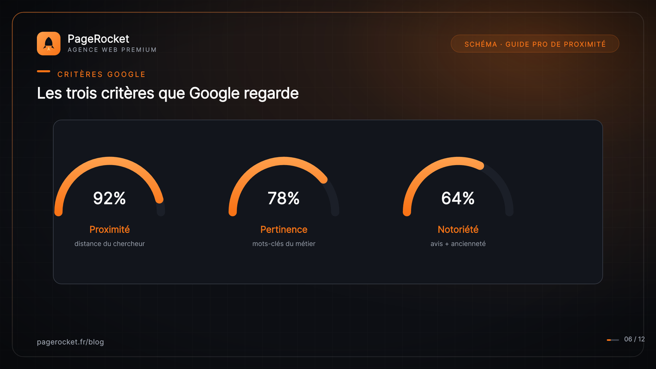 Les trois critères que Google regarde