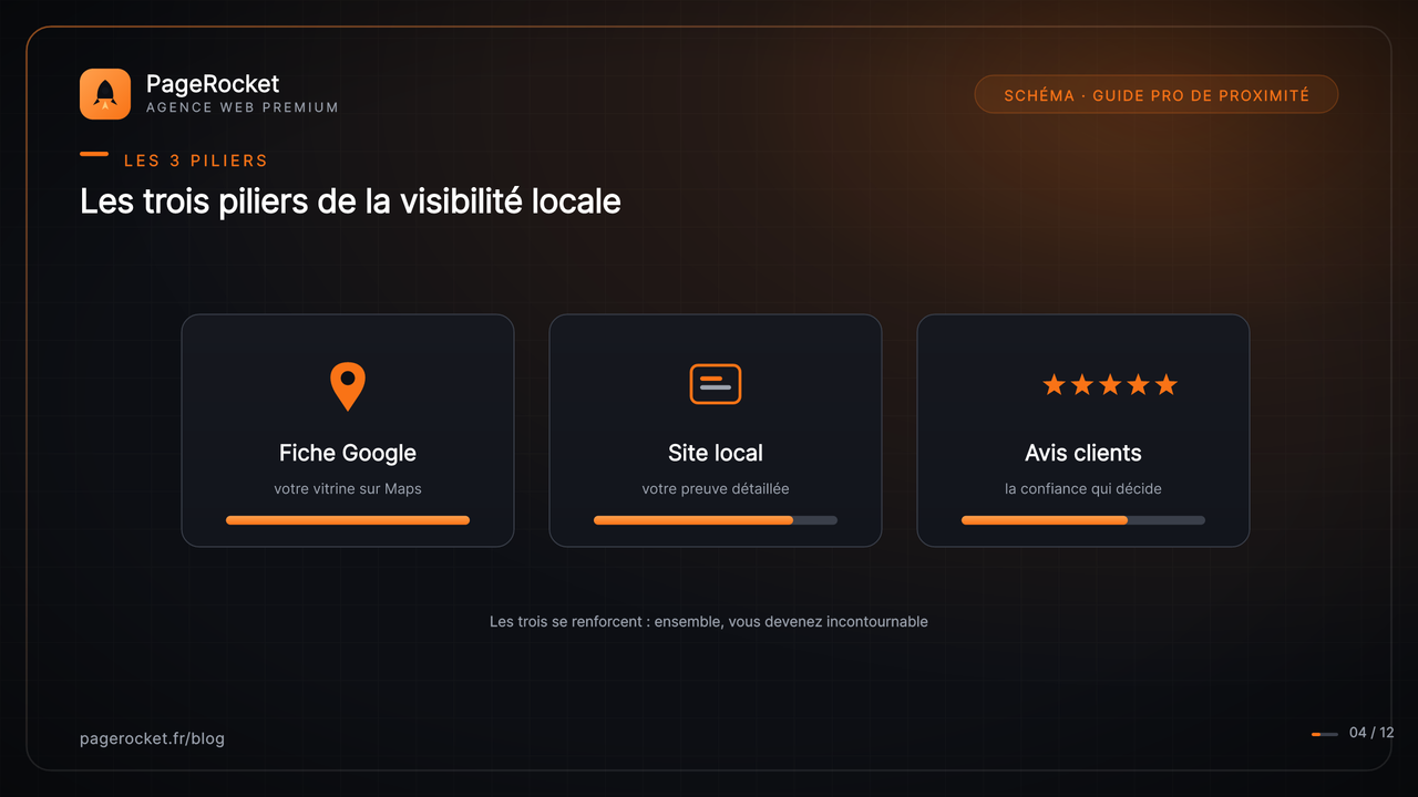 Les trois piliers de la visibilité locale