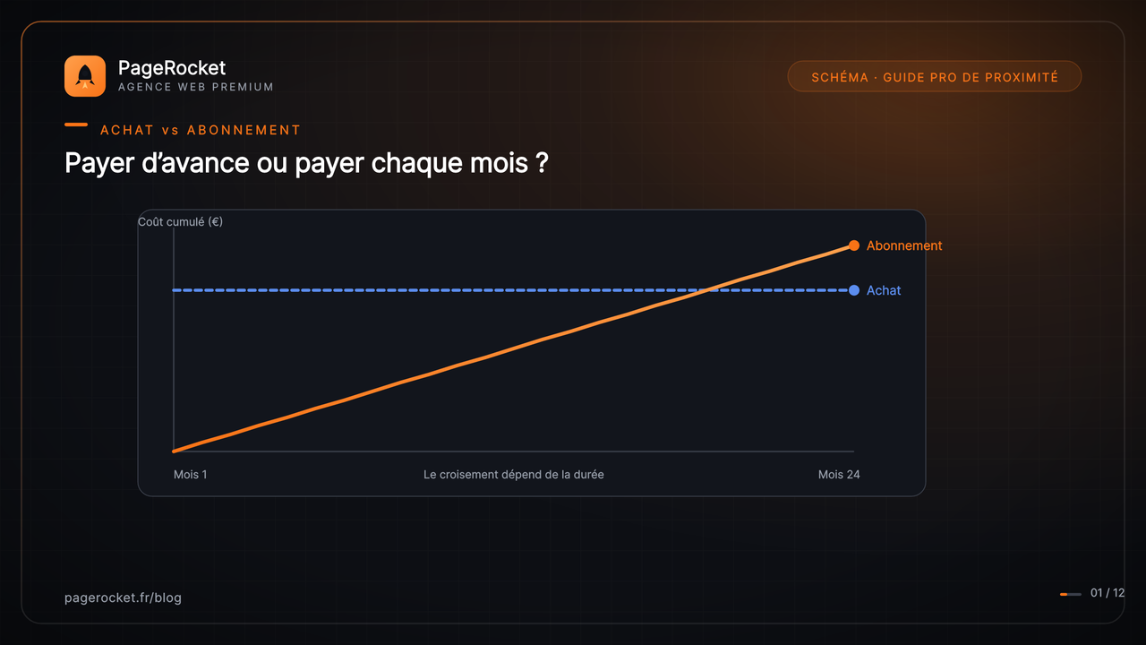 Payer d’avance ou payer chaque mois ?