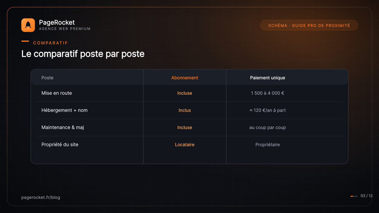 Le comparatif poste par poste