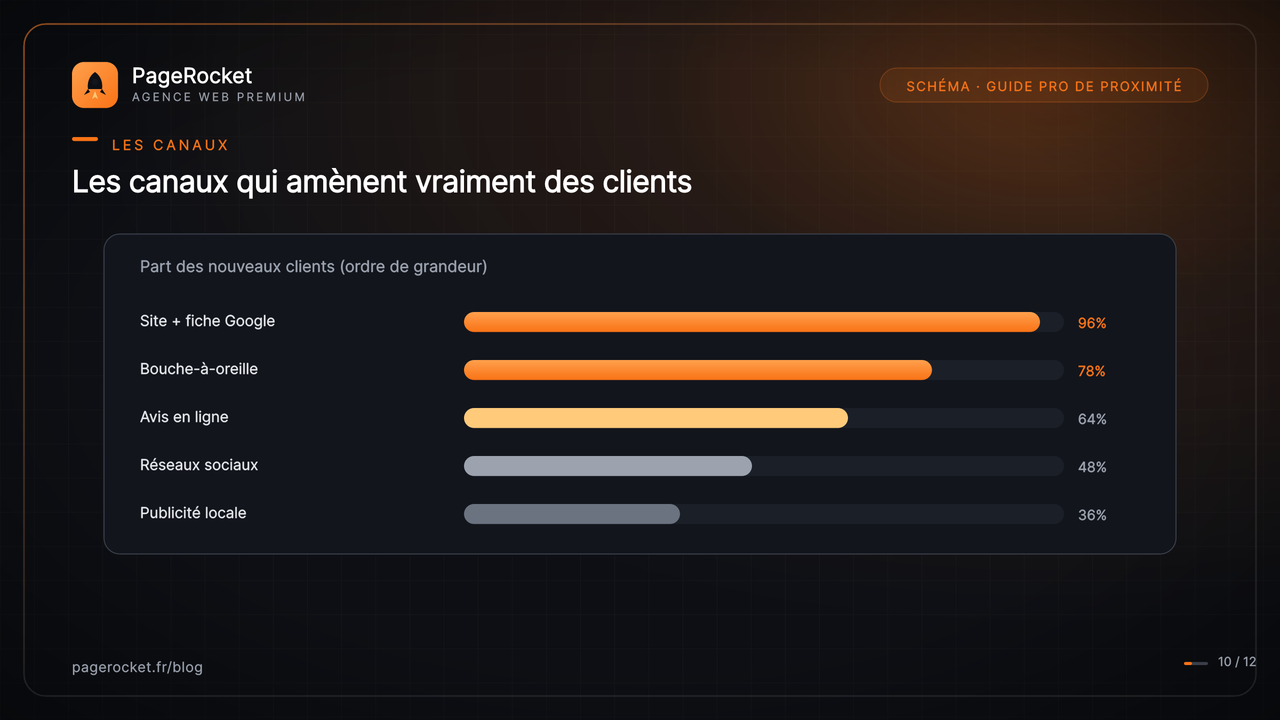 Les canaux qui amènent vraiment des clients