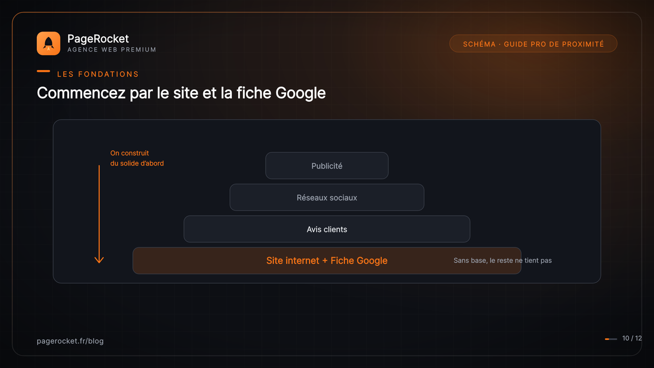 Pourquoi commencer par le site et la fiche Google